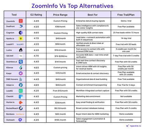 Competitors Of Zoominfo