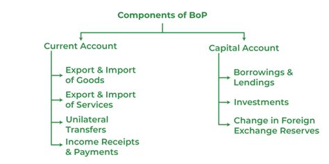 Components Of Bop
