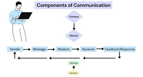 Components Of Communication