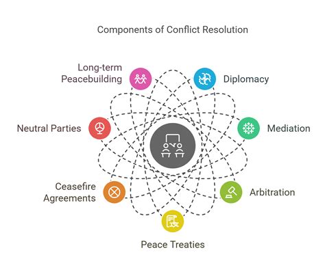 Components Of Conflict