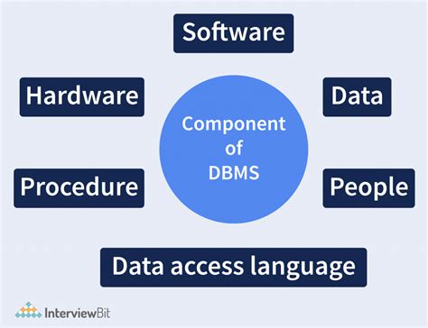 Components Of Database Management System