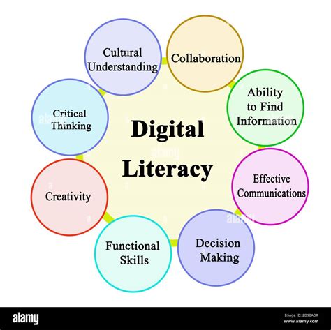 Components Of Digital Literacy