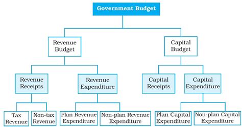Components Of Government Budget
