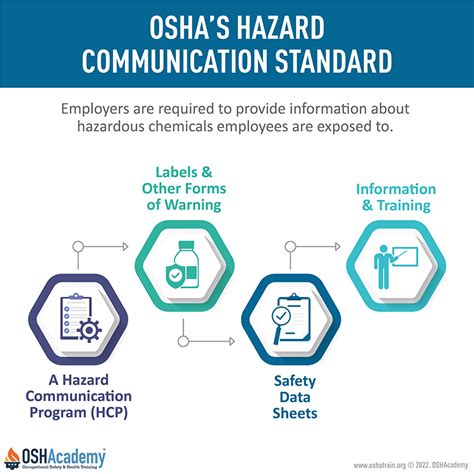 Components Of Hazard Communication Standard