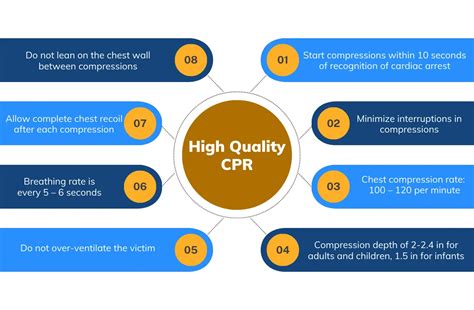 Components Of High Quality Cpr