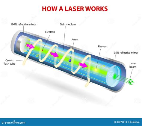 Components Of Laser