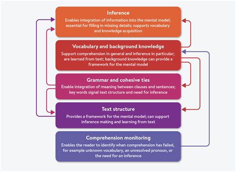 Components Of Reading Comprehension