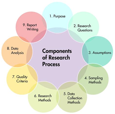 Components Of Research