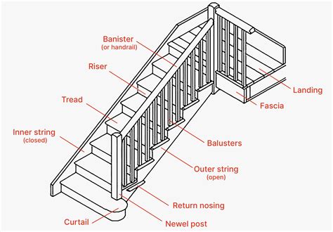 Components Of Stairs