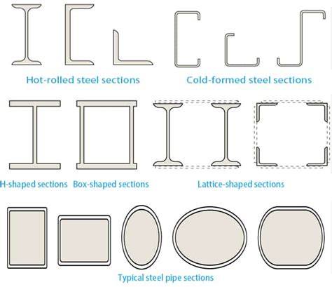 Components Of Steel