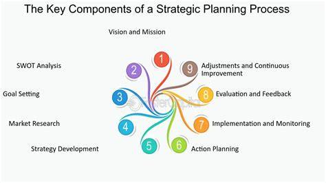 Components Of Strategic Planning