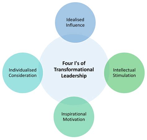 Components Of Transformational Leadership
