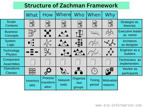 Components Of Zachman Framework