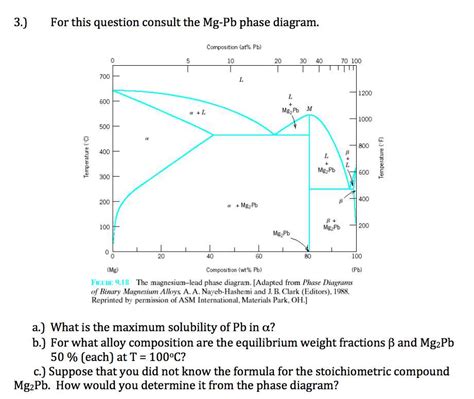 Composition B Phase Diagram