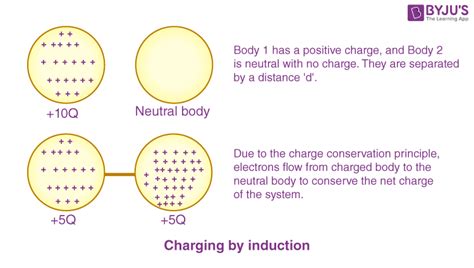 Conservation Of Charge Definition