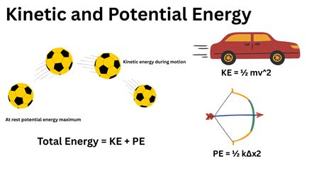 Conservation Of Kinetic And Potential Energy