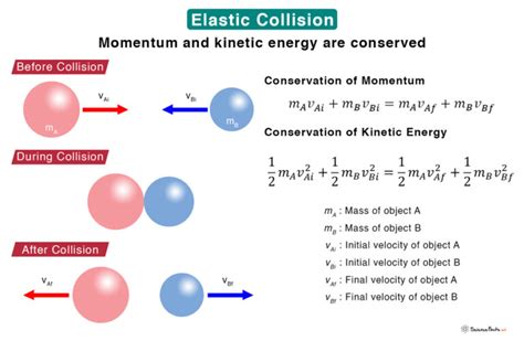 Conservation Of Kinetic Energy Elastic Collision Formula