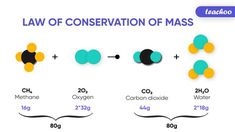Conservation Of Mass Definition