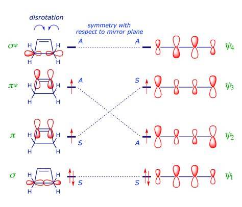 Conservation Of Orbital Symmetry