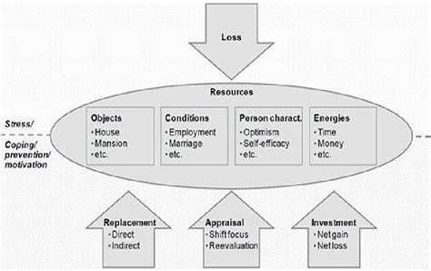 Conservation Of Resources Theory (Hobfoll 1989)
