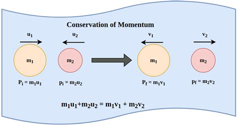 Conservation Of X Momentum