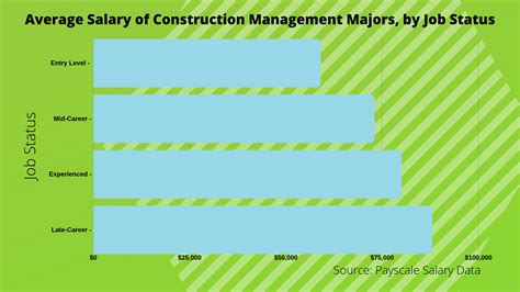 Construction Management Degree Salary