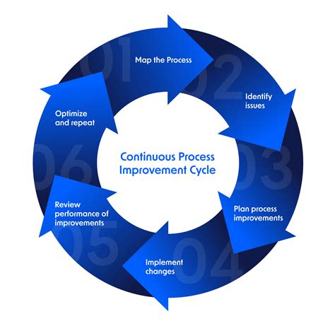 Continuous Process