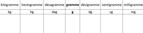 Conversion Gramme