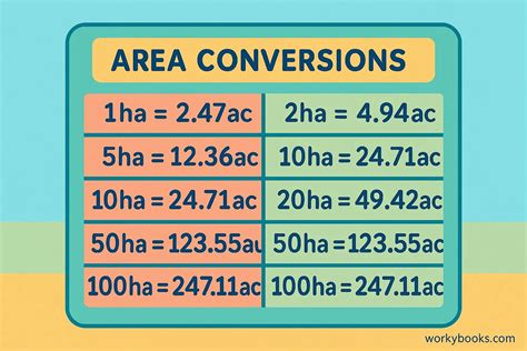 Conversion Of Acres To Hectares