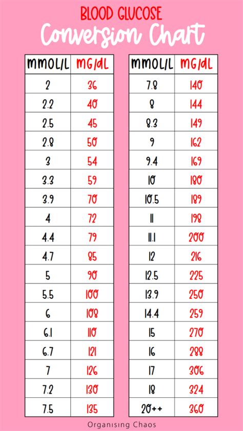 Conversion Of Blood Glucose Mmol/L To Mg/Dl