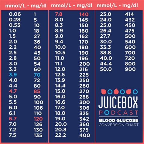 Conversion Of Blood Sugar
