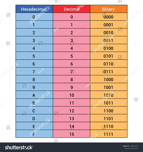 Conversion Of Decimal To Hexadecimal