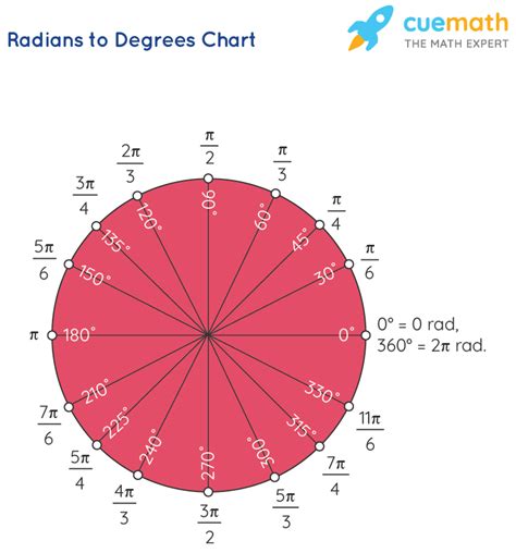 Conversion Of Degree To Radian