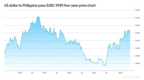 Conversion Of Dollar To Philippine Peso