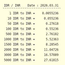 Conversion Of Idr To Inr