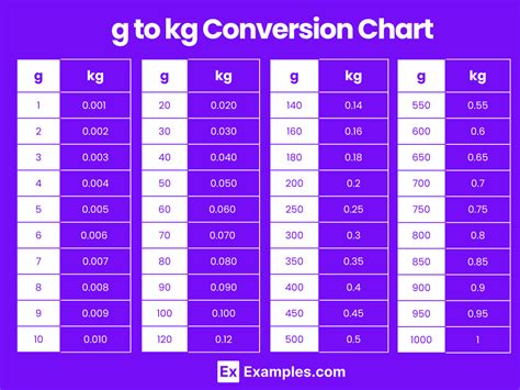 Conversion Of Kg To G