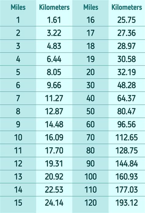 Conversion Of Kilometers To Miles