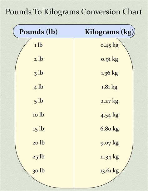 Conversion Of Kilos To Pounds