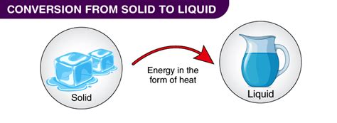 Conversion Of Liquid To Solid Is Called