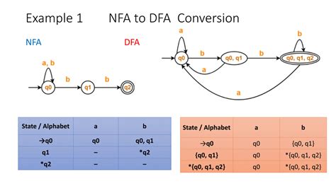 Conversion Of Nfa To Dfa