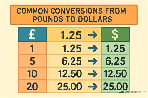 Conversion Of Pounds To Dollars