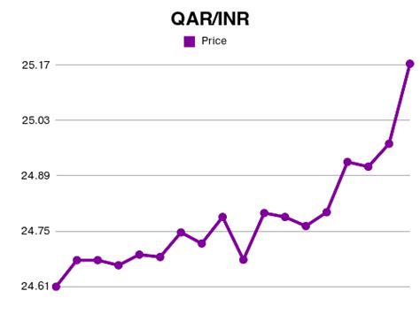 Conversion Of Qar Into Inr