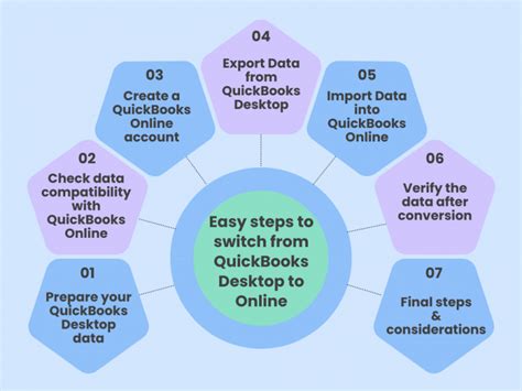 Conversion Of Quickbooks Desktop To Online