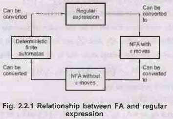 Conversion Of Regular Expression To Finite Automata