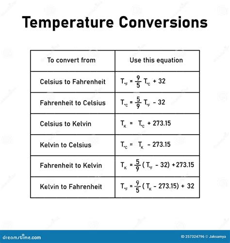 Conversion Of Scales Of Temperature