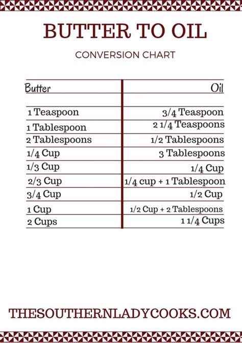 Conversion Of Vegetable Oil To Butter