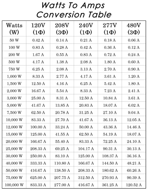Conversion Of Watts To Amps