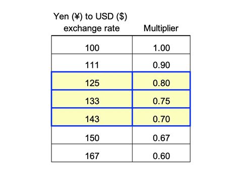 Conversion Of Yen To Usd