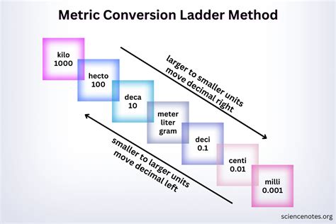 Conversion Picture