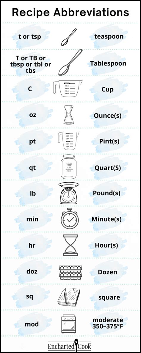 Cooking Measurement Abbreviations